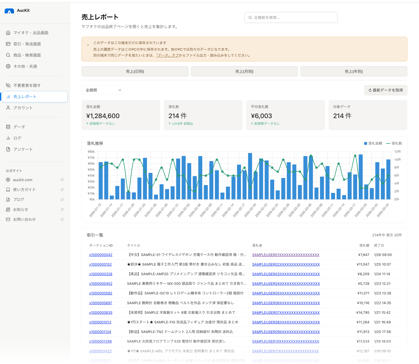 AucKit の売上レポート画面。落札金額・落札数・平均落札額のサマリー、落札推移のグラフ、取引一覧が表示されている