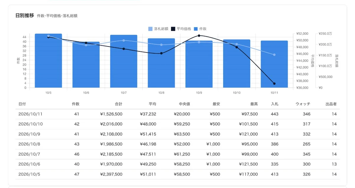 日別推移のグラフと表。日ごとの件数の棒グラフに、平均価格と落札総額の線が重なり、下に日付ごとの件数・合計・平均・中央値・最安・最高・入札・ウォッチ・出品者の表