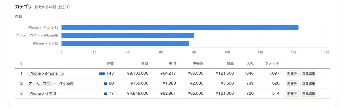 カテゴリの上位10。カテゴリごとの件数の横棒グラフと表。各行の右に「開催中」「落札結果」のボタン